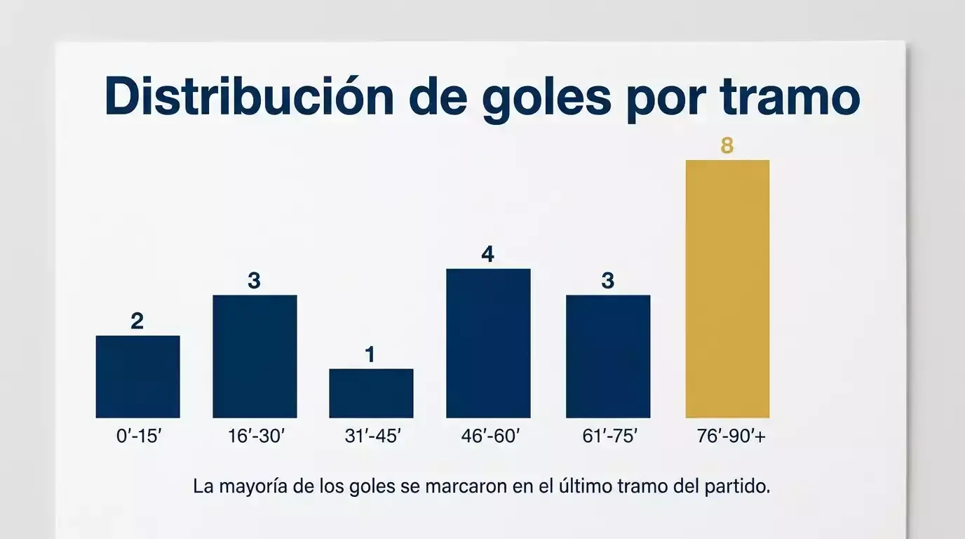 Grafico limpio mostrando la distribucion de goles por tramo horario en partidos de Champions League